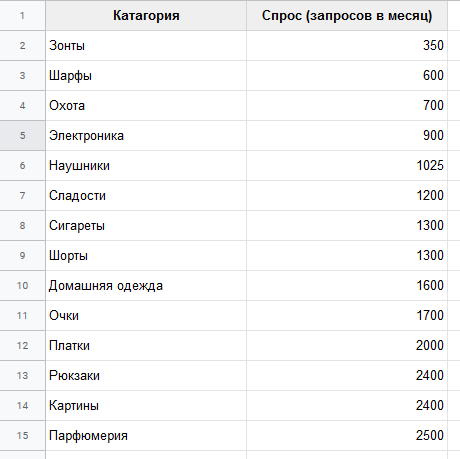 Таблица категорий